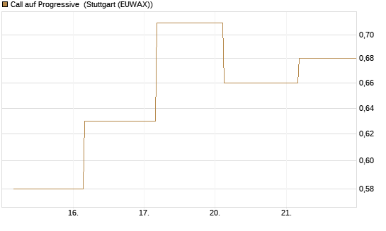 Call auf Progressive [J.P. Morgan Structured Products B.V.] Chart