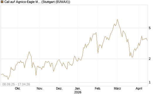 Call auf Agnico-Eagle Mines [J.P. Morgan Structured Products B.V.] Chart