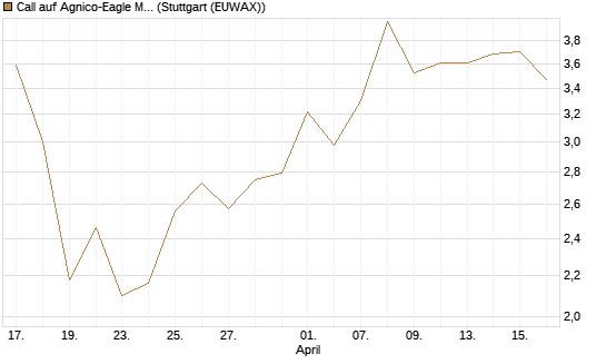 Call auf Agnico-Eagle Mines [J.P. Morgan Structured Products B.V.] Chart