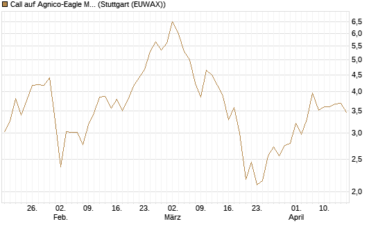 Call auf Agnico-Eagle Mines [J.P. Morgan Structured Products B.V.] Chart