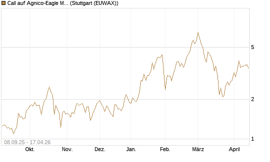 Call auf Agnico-Eagle Mines [J.P. Morgan Structured Products B.V.] Chart