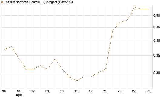 Put auf Northrop Grumman [J.P. Morgan Structured Products B.V.] Chart