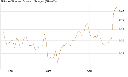 Put auf Northrop Grumman [J.P. Morgan Structured Products B.V.] Chart