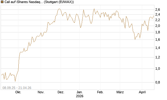 Call auf iShares Nasdaq Biotechnology ETF [J.P. Morgan Structured Products B.V.] Chart