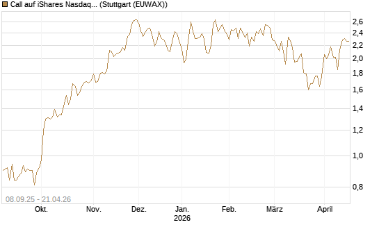 Call auf iShares Nasdaq Biotechnology ETF [J.P. Morgan Structured Products B.V.] Chart