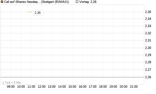 Call auf iShares Nasdaq Biotechnology ETF [J.P. Morgan Structured Products B.V.] Chart