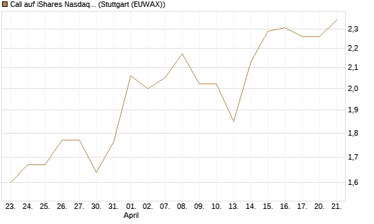 Call auf iShares Nasdaq Biotechnology ETF [J.P. Morgan Structured Products B.V.] Chart