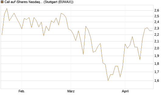 Call auf iShares Nasdaq Biotechnology ETF [J.P. Morgan Structured Products B.V.] Chart