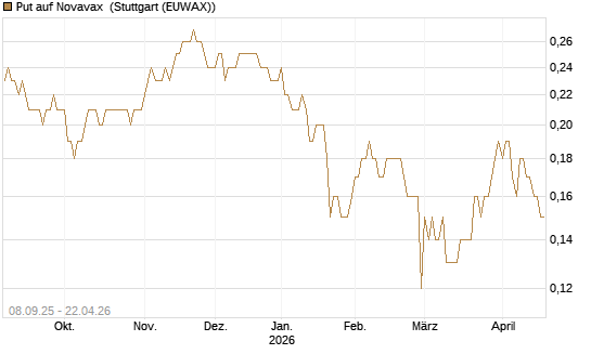 Put auf Novavax [J.P. Morgan Structured Products B.V.] Chart