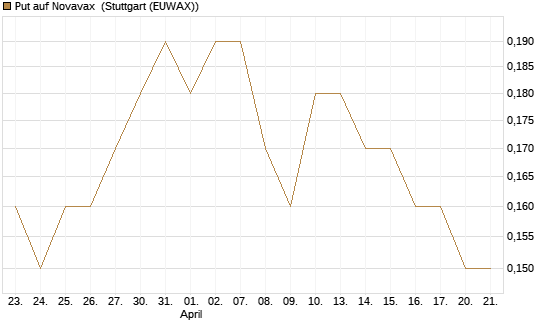Put auf Novavax [J.P. Morgan Structured Products B.V.] Chart