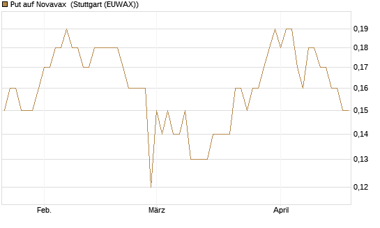 Put auf Novavax [J.P. Morgan Structured Products B.V.] Chart