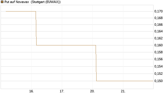 Put auf Novavax [J.P. Morgan Structured Products B.V.] Chart