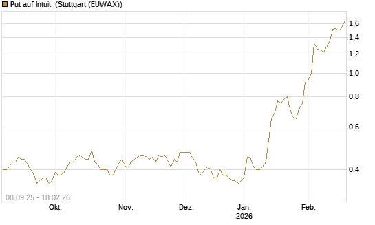 Put auf Intuit [J.P. Morgan Structured Products B.V.] Chart