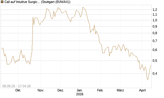 Call auf Intuitive Surgical [J.P. Morgan Structured Products B.V.] Chart