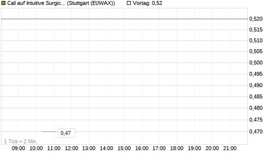 Call auf Intuitive Surgical [J.P. Morgan Structured Products B.V.] Chart