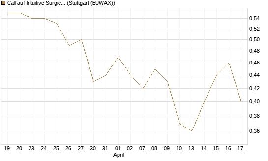 Call auf Intuitive Surgical [J.P. Morgan Structured Products B.V.] Chart