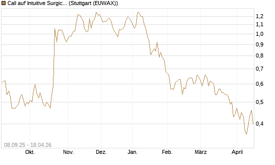 Call auf Intuitive Surgical [J.P. Morgan Structured Products B.V.] Chart