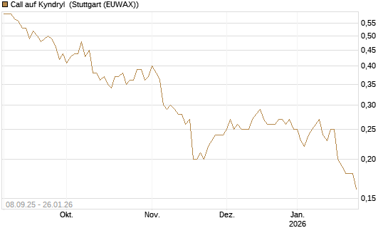 Call auf Kyndryl [J.P. Morgan Structured Products B.V.] Chart