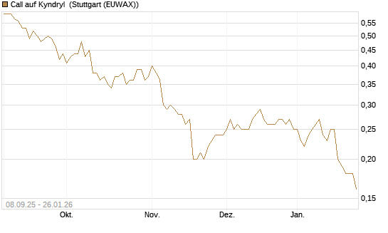 Call auf Kyndryl [J.P. Morgan Structured Products B.V.] Chart
