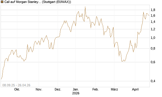Call auf Morgan Stanley [J.P. Morgan Structured Products B.V.] Chart