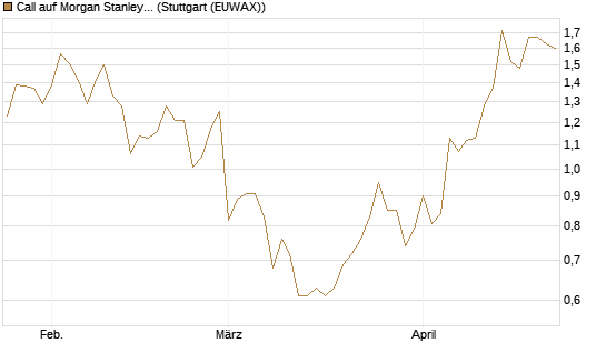 Call auf Morgan Stanley [J.P. Morgan Structured Products B.V.] Chart