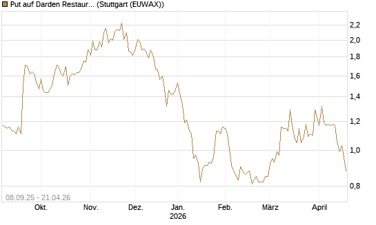 Put auf Darden Restaurants [J.P. Morgan Structured Products B.V.] Chart