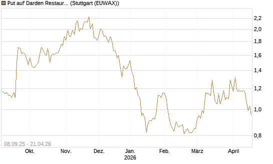 Put auf Darden Restaurants [J.P. Morgan Structured Products B.V.] Chart