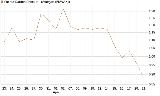Put auf Darden Restaurants [J.P. Morgan Structured Products B.V.] Chart