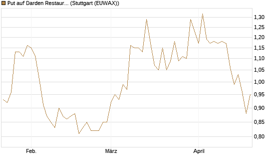 Put auf Darden Restaurants [J.P. Morgan Structured Products B.V.] Chart