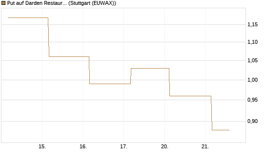 Put auf Darden Restaurants [J.P. Morgan Structured Products B.V.] Chart