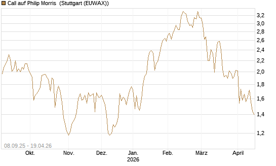 Call auf Philip Morris [J.P. Morgan Structured Products B.V.] Chart