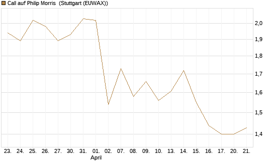 Call auf Philip Morris [J.P. Morgan Structured Products B.V.] Chart