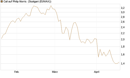 Call auf Philip Morris [J.P. Morgan Structured Products B.V.] Chart