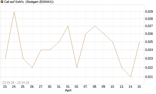 Call auf Kohl's [J.P. Morgan Structured Products B.V.] Chart
