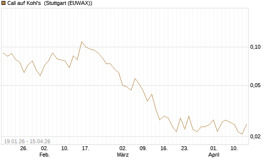 Call auf Kohl's [J.P. Morgan Structured Products B.V.] Chart