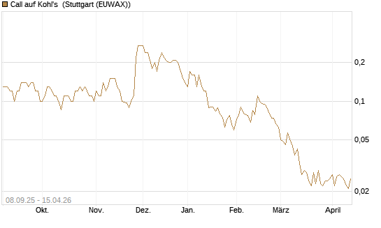 Call auf Kohl's [J.P. Morgan Structured Products B.V.] Chart