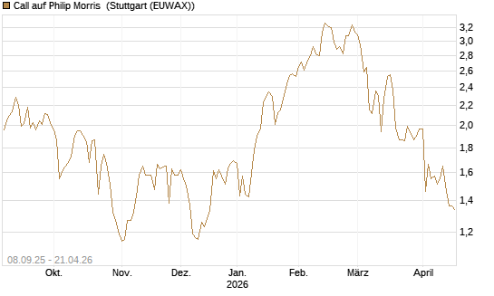 Call auf Philip Morris [J.P. Morgan Structured Products B.V.] Chart