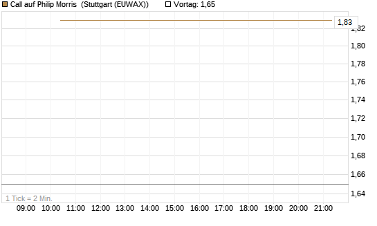 Call auf Philip Morris [J.P. Morgan Structured Products B.V.] Chart