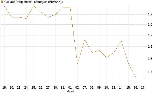 Call auf Philip Morris [J.P. Morgan Structured Products B.V.] Chart