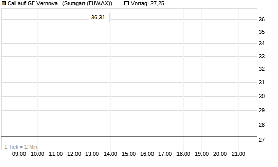 Call auf GE Vernova  [J.P. Morgan Structured Products B.V.] Chart