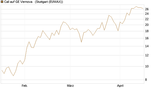 Call auf GE Vernova  [J.P. Morgan Structured Products B.V.] Chart