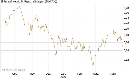 Put auf Keurig Dr Pepper [J.P. Morgan Structured Products B.V.] Chart