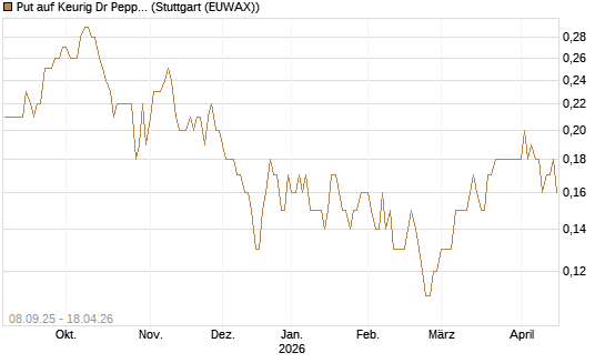 Put auf Keurig Dr Pepper [J.P. Morgan Structured Products B.V.] Chart