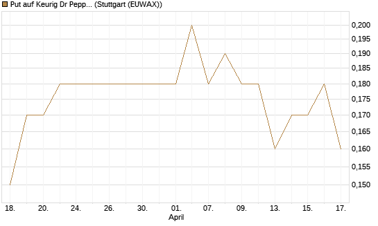 Put auf Keurig Dr Pepper [J.P. Morgan Structured Products B.V.] Chart