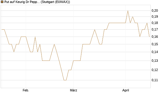 Put auf Keurig Dr Pepper [J.P. Morgan Structured Products B.V.] Chart