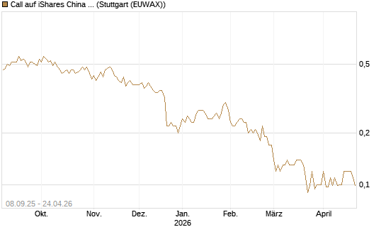 Call auf iShares China Large-Cap ETF [J.P. Morgan Structured Products B.V.] Chart