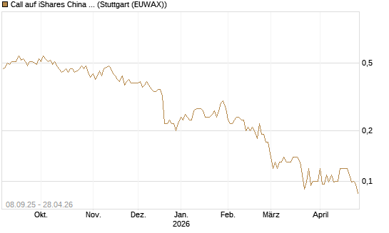 Call auf iShares China Large-Cap ETF [J.P. Morgan Structured Products B.V.] Chart