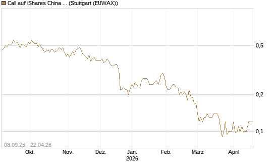 Call auf iShares China Large-Cap ETF [J.P. Morgan Structured Products B.V.] Chart