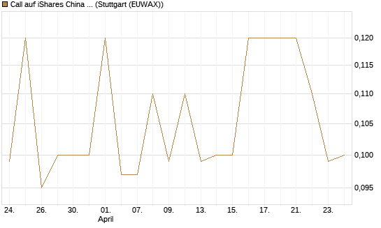 Call auf iShares China Large-Cap ETF [J.P. Morgan Structured Products B.V.] Chart