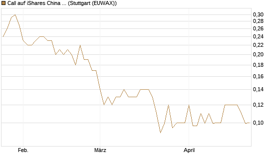 Call auf iShares China Large-Cap ETF [J.P. Morgan Structured Products B.V.] Chart